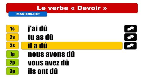 devoir le conjugueur|passe compose of devoir.